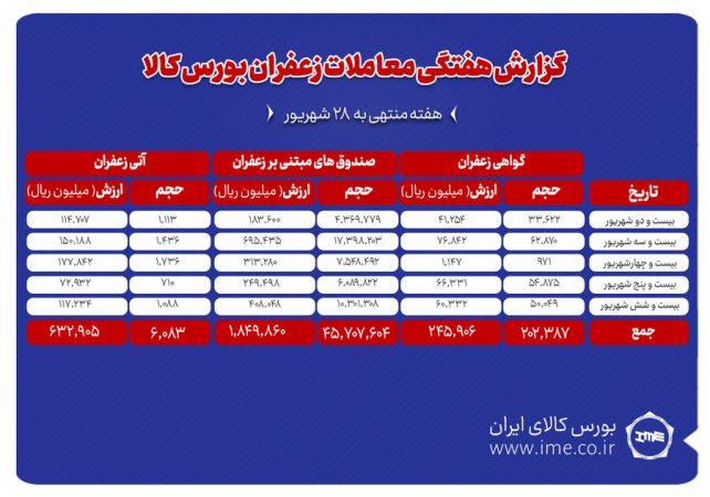 ۶۰۸ کیلوگرم زعفران نگین دادوستد شد