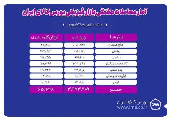 معامله ۳ میلیون و ۴۷۴ هزار تن محصول در بورس کالا