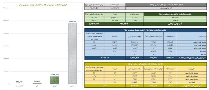 ارزش معاملات صندوق‌های طلا به ۹.۵ همت رسید