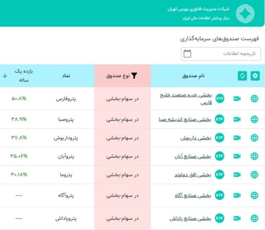 پترو فارس، پیشتاز بازدهی سالانه در بین صندوق‌های پتروشیمی