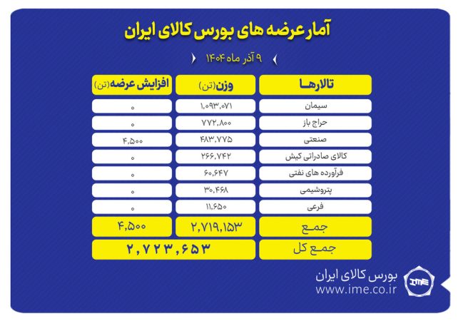 ۲.۷ میلیون تن محصول امروز در بورس کالا عرضه می‌شود