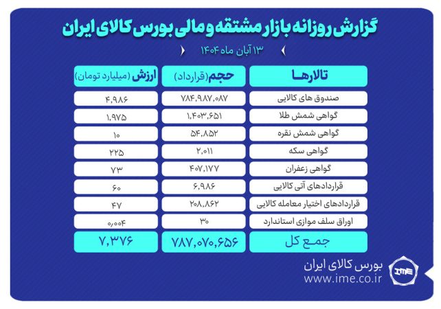 ارزش معاملات بازار مشتقه و مالی بورس کالا ۷.۳ همت شد