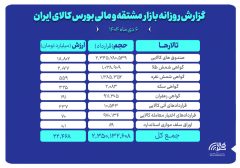 ارزش معاملات بازار مشتقه و مالی بورس کالا به ۲۲ همت رسید