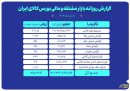 ارزش معاملات بازار مشتقه و مالی بورس کالا ۳۵ همت شد