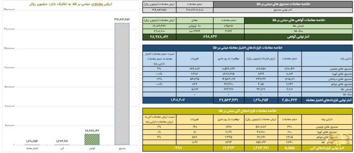 ارزش معاملات صندوق های طلا ۳۱.۶ همت شد