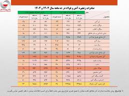 ارزش صادرات ۱۰ ماهه زنجیره فولاد از کل سال گذشته فراتر رفت