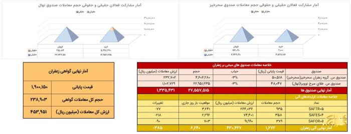 معامله ۱۶۷ کیلوگرم زعفران نگین در بازار آتی بورس کالا