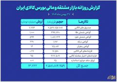 گردش ۱۳.۷ همتی سرمایه در بازار مشتقه و مالی بورس کالا