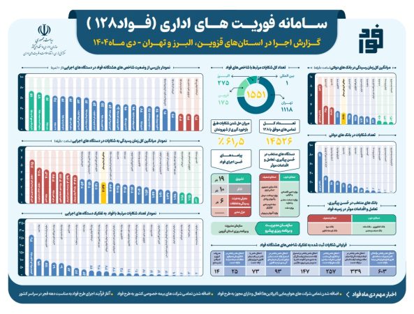بانك صنعت و معدن در ارزیابی “سامانه فؤاد ۱۲۸” رتبه نخست را كسب كرد