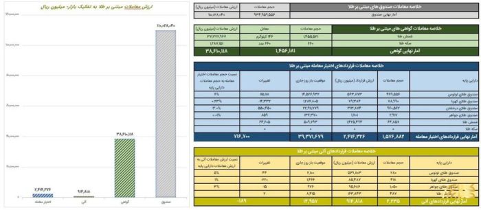 معامله ۱۱ همتی صندوق های طلا در بورس کالا