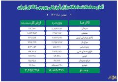 دادوستد بیش از ۱۴ میلیون تن محصول در بورس کالا