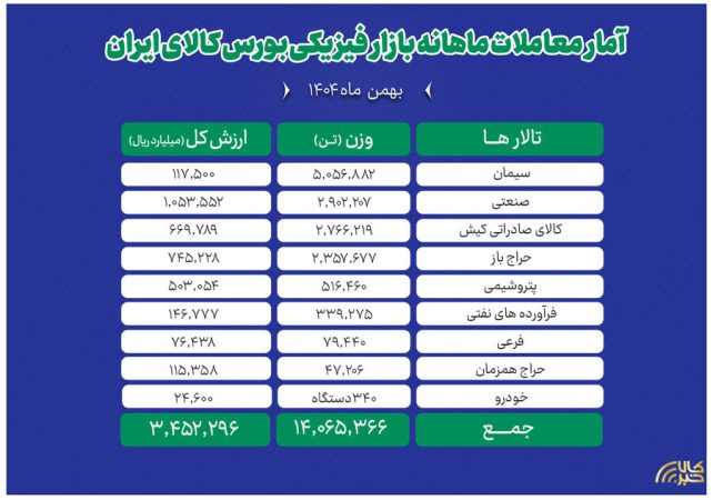 دادوستد بیش از ۱۴ میلیون تن محصول در بورس کالا