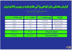 معامله بیش از ۵.۳ تن نقره و ۳۷۱ کیلوگرم طلا در بورس کالا