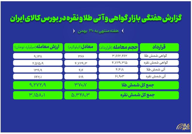 معامله بیش از ۵.۳ تن نقره و ۳۷۱ کیلوگرم طلا در بورس کالا