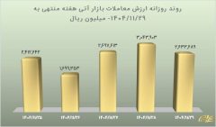 ثبت ارزش ۱.۲ همتی بازار آتی بورس کالا آتی