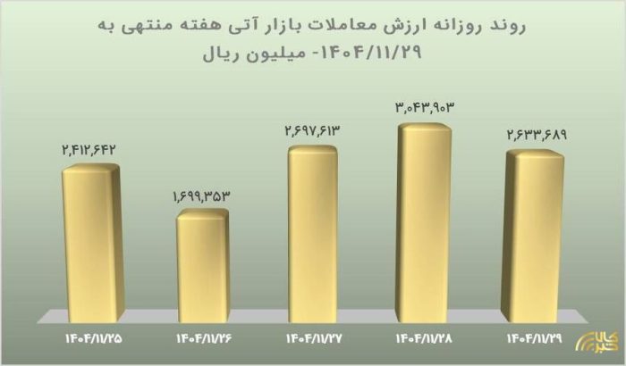 ثبت ارزش ۱.۲ همتی بازار آتی بورس کالا آتی
