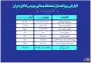 ارزش معاملات بازار مشتقه و مالی بورس کالا به ۲۸ همت رسید