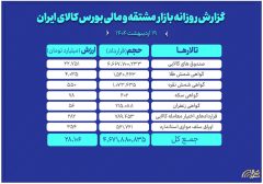 ارزش معاملات بازار مشتقه و مالی بورس کالا به ۲۸ همت رسید