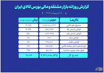 ارزش معاملات بازار مشتقه و مالی بورس کالا به ۲۸ همت رسید