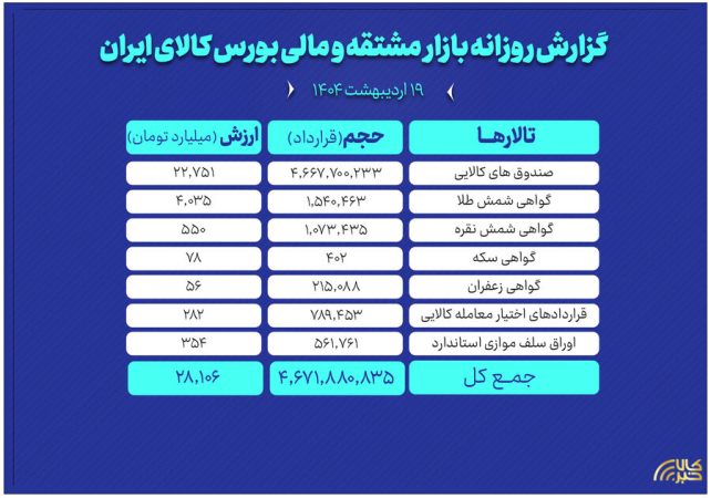 ارزش معاملات بازار مشتقه و مالی بورس کالا به ۲۸ همت رسید