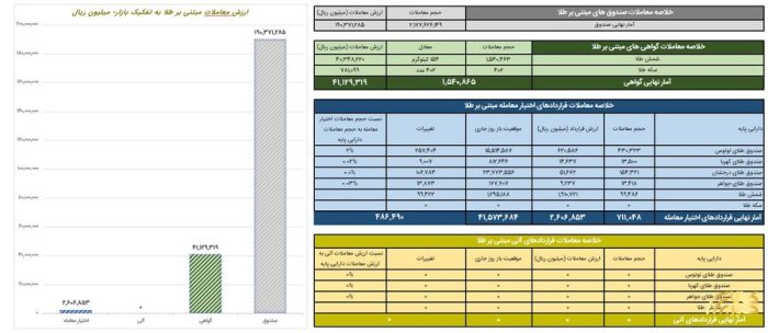 معامله ۱۹ همتی صندوق‌های طلا در بورس کالا