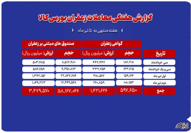 بررسی حجم و ارزش معاملات زعفران در بورس کالا طی هفته‌گذشته