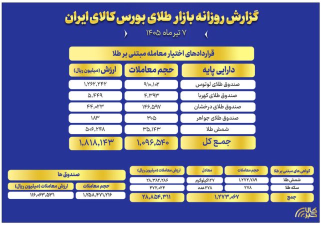 ارزش معاملات صندوق های طلا به ۱۱.۶ همت رسید