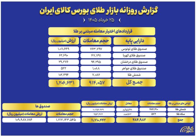 ثبت ارزش ۱۱ همتی صندوق های طلا