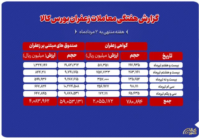بررسی حجم و ارزش معاملات زعفران در بورس کالا