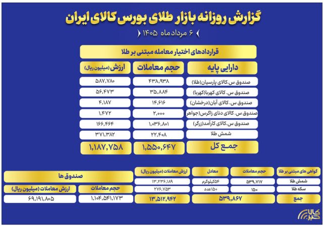 ارزش معاملات صندوق های طلا به ۷ همت رسید