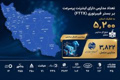 مخابرات ایران؛ پیشتاز اتصال مدارس کشور به شبکه فیبرنوری