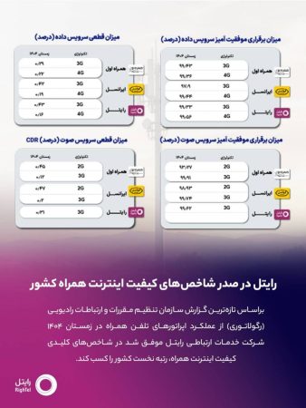 رایتل در صدر شاخص‌های کیفیت اینترنت همراه کشور قرار گرفت