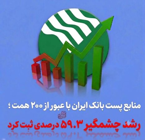 منابع پست‌بانک ایران با عبور از ۲۰۰ همت؛رشد چشمگیر ۵۹.۳ درصدی ثبت کرد