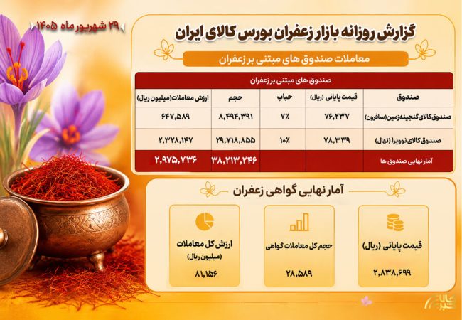 ثبت ارزش ۳۰۵ میلیاردی معاملات طلای سرخ در بورس کالا