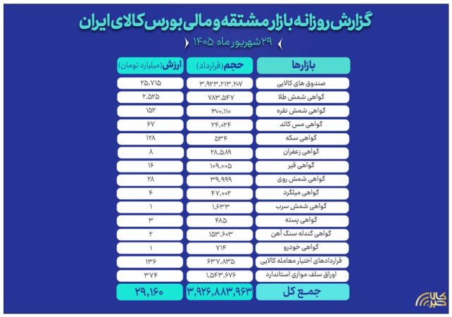 گردش مالی ۲۹ هزار میلیارد تومانی بازار مالی و مشتقه بورس کالا